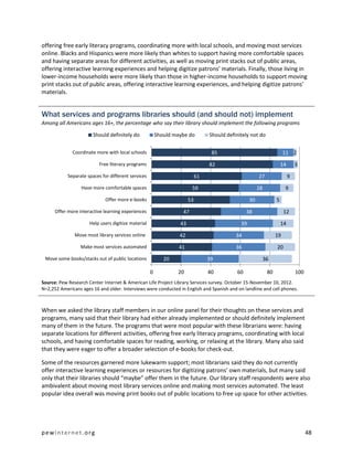 offering free early literacy programs, coordinating more with local schools, and moving most services
online. Blacks and Hispanics were more likely than whites to support having more comfortable spaces
and having separate areas for different activities, as well as moving print stacks out of public areas,
offering interactive learning experiences and helping digitize patrons’ materials. Finally, those living in
lower-income households were more likely than those in higher-income households to support moving
print stacks out of public areas, offering interactive learning experiences, and helping digitize patrons’
materials.


What services and programs libraries should (and should not) implement
Among all Americans ages 16+, the percentage who say their library should implement the following programs

                        Should definitely do             Should maybe do         Should definitely not do


              Coordinate more with local schools                                  85                                    11 2
                           Free literacy programs                                82                                    14       3
            Separate spaces for different services                          61                          27                  9
                  Have more comfortable spaces                          59                              28              9
                              Offer more e-books                       53                          30              5
      Offer more interactive learning experiences                  47                            38                     12
                      Help users digitize material                43                          39                       14
               Move most library services online                  42                        34                     19
                  Make most services automated                    41                        36                     20
 Move some books/stacks out of public locations             20                   39                          36

                                                     0           20              40         60                80                100
Source: Pew Research Center Internet & American Life Project Library Services survey. October 15-November 10, 2012.
N=2,252 Americans ages 16 and older. Interviews were conducted in English and Spanish and on landline and cell phones.



When we asked the library staff members in our online panel for their thoughts on these services and
programs, many said that their library had either already implemented or should definitely implement
many of them in the future. The programs that were most popular with these librarians were: having
separate locations for different activities, offering free early literacy programs, coordinating with local
schools, and having comfortable spaces for reading, working, or relaxing at the library. Many also said
that they were eager to offer a broader selection of e-books for check-out.

Some of the resources garnered more lukewarm support; most librarians said they do not currently
offer interactive learning experiences or resources for digitizing patrons’ own materials, but many said
only that their libraries should “maybe” offer them in the future. Our library staff respondents were also
ambivalent about moving most library services online and making most services automated. The least
popular idea overall was moving print books out of public locations to free up space for other activities.




pewinternet.org                                                                                                                       48
 