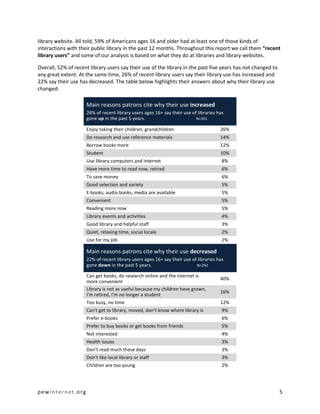library website. All told, 59% of Americans ages 16 and older had at least one of those kinds of
interactions with their public library in the past 12 months. Throughout this report we call them “recent
library users” and some of our analysis is based on what they do at libraries and library websites.

Overall, 52% of recent library users say their use of the library in the past five years has not changed to
any great extent. At the same time, 26% of recent library users say their library use has increased and
22% say their use has decreased. The table below highlights their answers about why their library use
changed:

                     Main reasons patrons cite why their use increased
                     26% of recent library users ages 16+ say their use of libraries has
                     gone up in the past 5 years.                         N=351

                     Enjoy taking their children, grandchildren                       26%
                     Do research and use reference materials                          14%
                     Borrow books more                                                12%
                     Student                                                          10%
                     Use library computers and internet                                8%
                     Have more time to read now, retired                               6%
                     To save money                                                     6%
                     Good selection and variety                                        5%
                     E-books, audio books, media are available                         5%
                     Convenient                                                        5%
                     Reading more now                                                  5%
                     Library events and activities                                     4%
                     Good library and helpful staff                                    3%
                     Quiet, relaxing time, social locale                               2%
                     Use for my job                                                    2%

                     Main reasons patrons cite why their use decreased
                     22% of recent library users ages 16+ say their use of libraries has
                     gone down in the past 5 years.                       N=292

                     Can get books, do research online and the internet is
                                                                                      40%
                     more convenient
                     Library is not as useful because my children have grown,
                                                                                      16%
                     I'm retired, I'm no longer a student
                     Too busy, no time                                                12%
                     Can't get to library, moved, don't know where library is          9%
                     Prefer e-books                                                    6%
                     Prefer to buy books or get books from friends                     5%
                     Not interested                                                    4%
                     Health issues                                                     3%
                     Don't read much these days                                        3%
                     Don't like local library or staff                                 3%
                     Children are too young                                            2%




pewinternet.org                                                                                               5
 