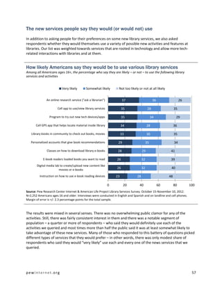 The new services people say they would (or would not) use
In addition to asking people for their preferences on some new library services, we also asked
respondents whether they would themselves use a variety of possible new activities and features at
libraries. Our list was weighted towards services that are rooted in technology and allow more tech-
related interactions with libraries and at them.


How likely Americans say they would be to use various library services
Among all Americans ages 16+, the percentage who say they are likely – or not – to use the following library
services and activities


                           Very likely        Somewhat likely        Not too likely or not at all likely


               An online research service ("ask a librarian")             37                      36                  26

                       Cell app to use/view library services             35                  28                  35

                 Program to try out new tech devices/apps                35                      34               29

       Cell GPS app that helps locate material inside library            34                 28                   36

   Library kiosks in community to check out books, movies                33                 30                   35

   Personalized accounts that give book recommendations              29                     35                   34

               Classes on how to download library e-books            28                29                    41

            E-book readers loaded books you want to read            26                 32                    39
       Digital media lab to create/upload new content like
                        movies or e-books
                                                                    26                 32                    40

         Instruction on how to use e-book reading devices           23            28                        48

                                                                0         20        40                 60        80        100
Source: Pew Research Center Internet & American Life Project Library Services Survey. October 15-November 10, 2012.
N=2,252 Americans ages 16 and older. Interviews were conducted in English and Spanish and on landline and cell phones.
Margin of error is +/- 2.3 percentage points for the total sample.



The results were mixed in several senses. There was no overwhelming public clamor for any of the
activities. Still, there was fairly consistent interest in them and there was a notable segment of
population – a quarter or more of respondents – who said they would definitely use each of the
activities we queried and most times more than half the public said it was at least somewhat likely to
take advantage of these new services. Many of those who responded to this battery of questions picked
different types of services that they would prefer – in other words, there was only modest share of
respondents who said they would “very likely” use each and every one of the news services that we
queried.




pewinternet.org                                                                                                             57
 