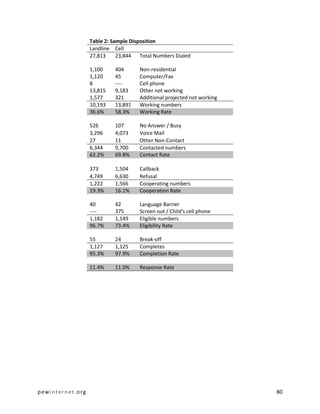 Table 2: Sample Disposition
                  Landline Cell
                  27,813     23,844 Total Numbers Dialed

                  1,100    404      Non-residential
                  1,120    45       Computer/Fax
                  8        ----     Cell phone
                  13,815   9,183    Other not working
                  1,577    321      Additional projected not working
                  10,193   13,891   Working numbers
                  36.6%    58.3%    Working Rate

                  526      107      No Answer / Busy
                  3,296    4,073    Voice Mail
                  27       11       Other Non-Contact
                  6,344    9,700    Contacted numbers
                  62.2%    69.8%    Contact Rate

                  373      1,504    Callback
                  4,749    6,630    Refusal
                  1,222    1,566    Cooperating numbers
                  19.3%    16.1%    Cooperation Rate

                  40       42       Language Barrier
                  ----     375      Screen out / Child's cell phone
                  1,182    1,149    Eligible numbers
                  96.7%    73.4%    Eligibility Rate

                  55       24       Break-off
                  1,127    1,125    Completes
                  95.3%    97.9%    Completion Rate

                  11.4%    11.0%    Response Rate




pewinternet.org                                                        80
 