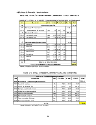 65
4.4.3 Costos de Operacióny Mantenimiento
COSTOS DE OPERACIÓN Y MANTENIMIENTO SIN PROYECTO A PRECIOS PRIVADOS
CUADRO N°45: COSTOS DE OPERACIÓN Y MANTENIMIENTO SIN PROYECTO (Precios Privados)
Ítem Descripción Und. Cantidad Precio Parcial Sub-Total Total
1.00 COSTOS DE OPERACIÓN 359.50
1.01 Gastos en Remuneraciones 0.00
1.01.01 Remuneraciones del personal Mes 0.00 0.00 0.00
1.02 Gastos en Servicios 300.00
1.02.01 Servicios de Agua mes 12.00 10.00 120.00
1.02.01 Servicios de Luz mes 12.00 15.00 180.00
1.03 Gastos en Materiales de Escritorio 59.50
1.03.01 Papelería MLL 1.00 26.00 26.00
1.03.02 Lapiceros DOC 1.00 5.00 5.00
1.03.03 Archivadores UND 2.00 12.00 24.00
1.03.04 Papel carbón DOC 1.00 4.50 4.50
1.03.05 Borradores DOC 0.00 0.80 0.00
1.03.06 Lápices DOC 0.00 5.00 0.00
1.03.07 Otros Global 0.00 50.00 0.00
2.00 COSTOS DE MANTENIMIENTO 1,322.50
COSTO TOTAL DE OPERACIÓN Y MANTENIMIENTO 1,682.00
Fuente: Elaboración Propia Equipo TécnicoFormulador.
CUADRO N°46: DETALLE COSTOS DE MANTENIMIENTO (SITUACIÓN SIN PROYECTO)
COSTOS DE TRABAJOS DE CONSERVACION
ITEM DESCRIPCION UND CANTIDAD P. UNIT. PARCIAL TOTAL
1.00 Materiales de Conservacióny Mantenimiento 1,322.50
1.01 Material de Limpieza Glb 1.00 99.87 99.87
1.02 Pintura, en muros Ext. e Int. m2 55.00 9.57 526.35
1.03 Barniz en carpintería de madera m2 4.00 22.72 90.88
1.04 Esmalte en carpintería metálica m2 0.00 35.57 0.00
1.05 Reparaciones de muebles Und 20.00 21.52 430.40
1.06 Reparación de cobertura m2 10.00 12.50 125.00
1.07 Reparaciones Inst. Eléctricas Est. 1.00 25.00 25.00
1.08 Reparaciones en Inst. Sanit. Est. 1.00 25.00 25.00
TOTAL 1,322.50
Fuente: ElaboraciónPropia EquipoTécnico Formulador.
 