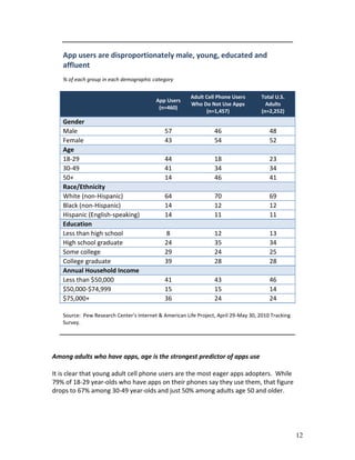 App users are disproportionately male, young, educated and
   affluent
   % of each group in each demographic category


                                                       Adult Cell Phone Users        Total U.S.
                                         App Users
                                                       Who Do Not Use Apps             Adults
                                          (n=460)
                                                             (n=1,457)               (n=2,252)
   Gender
   Male                                      57                  46                     48
   Female                                    43                  54                     52
   Age
   18-29                                     44                  18                     23
   30-49                                     41                  34                     34
   50+                                       14                  46                     41
   Race/Ethnicity
   White (non-Hispanic)                      64                  70                     69
   Black (non-Hispanic)                      14                  12                     12
   Hispanic (English-speaking)               14                  11                     11
   Education
   Less than high school                     8                   12                     13
   High school graduate                      24                  35                     34
   Some college                              29                  24                     25
   College graduate                          39                  28                     28
   Annual Household Income
   Less than $50,000                         41                  43                     46
   $50,000-$74,999                           15                  15                     14
   $75,000+                                  36                  24                     24

   Source: Pew Research Center's Internet & American Life Project, April 29-May 30, 2010 Tracking
   Survey.




Among adults who have apps, age is the strongest predictor of apps use

It is clear that young adult cell phone users are the most eager apps adopters. While
79% of 18-29 year-olds who have apps on their phones say they use them, that figure
drops to 67% among 30-49 year-olds and just 50% among adults age 50 and older.




                                                                                                    12
 
