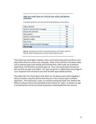 App use ranks low on a list of non-voice cell phone
            activities
            % of adult cell phone users who do each of the following on their phone…

            Take a picture                                                  76%
            Send or receive text messages                                    72
            Access the internet                                              38
            Play a game                                                      34
            Send or receive email                                            34
            Record a video                                                   34
            Play music                                                       33
            Send or receive instant messages                                 30
            Use an app                                                       29

            Source: Pew Research Center's Internet & American Life Project, April 29-
            May 30, 2010 Tracking Survey. N=1,917 adult cell phone users.



These data may reveal again, however, some uncertainty among adult cell phone users
about when they are, and are not, using apps. Many of the activities in the above table,
such as playing a game and sending and receiving email, often make use of software
applications, and therefore constitute apps use. Thus, one would expect the percent
who say they use apps to be higher. Yet, apps use garners a slightly lower percentage of
“yes” responses from cell phone users than do other app-enabled activities.

One might infer from these figures that adults are not always aware when engaging in
various activities using their phones that they are, in fact, using an app or software
application. This may be due, in part, to confusion among the public over whether the
different software that comes preloaded on their phone are “apps,” or whether an app
is something that must be purchased separately or downloaded from the internet.




                                                                                        15
 