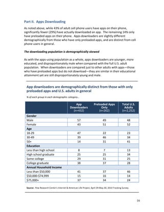 Part II. Apps Downloading
As noted above, while 43% of adult cell phone users have apps on their phone,
significantly fewer (29%) have actually downloaded an app. The remaining 14% only
have preloaded apps on their phone. Apps downloaders are slightly different
demographically from those who have only preloaded apps, and are distinct from cell
phone users in general.

The downloading population is demographically skewed

As with the apps-using population as a whole, apps downloaders are younger, more
educated, and disproportionately male when compared with the full U.S. adult
population. When downloaders are compared just to other adults with apps—those
who have preloaded apps but do not download—they are similar in their educational
attainment yet are still disproportionately young and male.


 App downloaders are demographically distinct from those with only
 preloaded apps and U.S. adults in general
 % of each group in each demographic category…

                                                App                Preloaded Apps               Total U.S.
                                            Downloaders                  Only                     Adults
                                              (n=432)                  (n=262)                  (n=2,252)
 Gender
 Male                                              57                       49                       48
 Female                                            43                       51                       52
 Age
 18-29                                             47                       22                       23
 30-49                                             39                       46                       34
 50+                                               14                       31                       41
 Education
 Less than high school                             8                        7                        13
 High school graduate                              25                       25                       34
 Some college                                      29                       31                       25
 College graduate                                  38                       37                       28
 Annual Household Income
 Less than $50,000                                 41                       37                       46
 $50,000-$74,999                                   15                       16                       14
 $75,000+                                          37                       34                       24

 Source: Pew Research Center's Internet & American Life Project, April 29-May 30, 2010 Tracking Survey.




                                                                                                             16
 