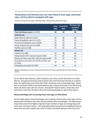 Heavy phone and internet users are more likely to have apps, download
apps, and buy phones equipped with apps
% of each group who has apps, downloads apps, and purchases phones with apps…

                                                                                   Purchase app-
                                                           Have    Download
                                                                                     equipped
                                                           apps      apps
                                                                                      phones
Total cell phone users (n=1,917)                            43          29              38
Internet use
Daily internet users (n=1,222)                              54          38                48
Home broadband users (n=1,321)                              51          35                45
Premium broadband users (n=479)                             61          43                53
Social network site users (n=929)                           59          43                51
Twitter users (n=238)                                       71          56                63
Phone use
Texters (n=1,189)                                           56          39                48
Heavy texters (51+ texts per day) (n=144)                   75          63                62
Heavy cell voice users (31+ calls per day) (n=94)           76          57                60
Dual phone users who rely mainly on their cell
                                                            62          42                55
(n=330)
Cell phone only adults (n=278)                              50          37                41

Source: Pew Research Center's Internet & American Life Project, April 29-May 30, 2010 Tracking
Survey.



As the above table indicates, adult cell phone users who use the text features on their
phones, and particularly heavy texters (those who send more than 50 texts on a typical
day), are significantly more likely than other cell phone users to download apps. About
four in ten texters (39%) have downloaded an app, a figure that drops to just 4% among
adult cell phone users who do not text. Among the heaviest texters, those who send
and receive more than 50 texts a day, 63% have downloaded an app to their phone.

Heavy technology users on average have more apps on their phones

As one might expect, heavy technology users in general tend to have more apps on their
phones than cell phone users who do not embrace other technologies. The table below
shows that some of the highest reported mean numbers of apps are among heavy cell
voice users and heavy texters. Cell-using adults who have premium broadband at home,
those who use status update sites such as Twitter and adults who go online from their



                                                                                                 20
 