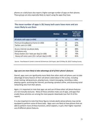 phones on a daily basis also report a higher average number of apps on their phones.
These groups are also especially likely to report using the apps they have.



The mean number of apps is 18; heavy tech users have more and are
more likely to use them

                                                                                       % who use
                                                          Median         Mean           the apps
                                                                                       they have

All adults with apps (n=694)                                  10            18             68%
Premium broadband at home (n=260)                             12            21             67%
Twitter users (n=160)                                         10            23             80%
Access internet via phone daily                               15            24             88%
Cell phone only                                               11            20             75%
Heavy texters (51+ texts per day) (n=106)                     11            27             79%
 Heavy cell voice users (31+ call per day) (n=69)             20            32             81%

Source: Pew Research Center's Internet & American Life Project, April 29-May 30, 2010 Tracking Survey.




App users are more likely to take advantage of all of their phone’s features

Overall, apps users are significantly more likely than other adult cell phone users to take
advantage of every feature of their cell phone asked about in the survey, including
email, texting, taking pictures, playing music, instant messaging, recording a video,
playing a game, accessing the internet, purchasing a product online, and accessing social
networking sites from their phone.

Again, it is important to note that apps use and use of these other cell phone features
are not mutually exclusive. Many of these activities make use of apps, and apps that
enable these activities are among the most popular downloads (see Part IV of this
report).

It is also important to note that these figures include adults whose phones may not be
equipped to perform some of these tasks. Apps users are likely to have phones that are
able to perform more of these functions, which explains, in part, their higher reported
use of different phone features.




                                                                                                    21
 