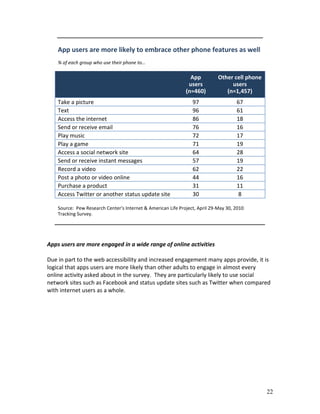 App users are more likely to embrace other phone features as well
    % of each group who use their phone to…

                                                                App          Other cell phone
                                                               users              users
                                                              (n=460)           (n=1,457)
    Take a picture                                               97                  67
    Text                                                         96                  61
    Access the internet                                          86                  18
    Send or receive email                                        76                  16
    Play music                                                   72                  17
    Play a game                                                  71                  19
    Access a social network site                                 64                  28
    Send or receive instant messages                             57                  19
    Record a video                                               62                  22
    Post a photo or video online                                 44                  16
    Purchase a product                                           31                  11
    Access Twitter or another status update site                 30                  8

    Source: Pew Research Center's Internet & American Life Project, April 29-May 30, 2010
    Tracking Survey.




Apps users are more engaged in a wide range of online activities

Due in part to the web accessibility and increased engagement many apps provide, it is
logical that apps users are more likely than other adults to engage in almost every
online activity asked about in the survey. They are particularly likely to use social
network sites such as Facebook and status update sites such as Twitter when compared
with internet users as a whole.




                                                                                                22
 