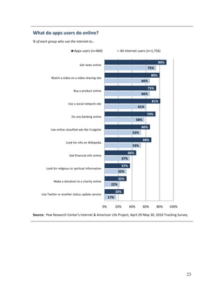 What do apps users do online?
% of each group who use the internet to…

                              Apps users (n=460)                    All internet users (n=1,756)


                                                                                                      90%
                                  Get news online
                                                                                            75%

                                                                                                80%
            Watch a video on a video-sharing site
                                                                                      66%

                                                                                            75%
                             Buy a product online
                                                                                      66%

                                                                                                81%
                         Use a social network site
                                                                                    61%

                                                                                            74%
                           Do any banking online
                                                                                    58%

                                                                                      66%
           Use online classified ads like Craigslist
                                                                               53%

                                                                                          68%
                       Look for info on Wikipedia
                                                                               53%

                                                                          46%
                          Get financial info online
                                                                        37%

                                                                        37%
        Look for religious or spiritual information
                                                                   32%

                                                                   32%
             Make a donation to a charity online
                                                             22%

                                                                  28%
     Use Twitter or another status update service
                                                            17%

                                                       0%         20%         40%         60%     80%       100%

Source: Pew Research Center's Internet & American Life Project, April 29-May 30, 2010 Tracking Survey.




                                                                                                                   23
 