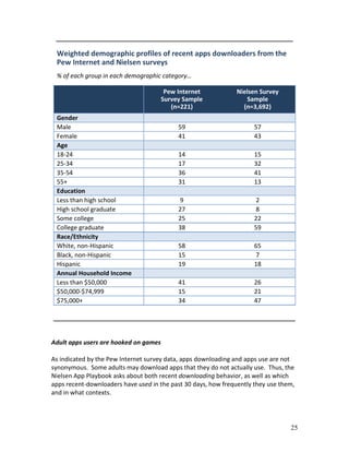 Weighted demographic profiles of recent apps downloaders from the
 Pew Internet and Nielsen surveys
 % of each group in each demographic category…

                                        Pew Internet            Nielsen Survey
                                       Survey Sample               Sample
                                          (n=221)                 (n=3,692)
 Gender
 Male                                       59                        57
 Female                                     41                        43
 Age
 18-24                                      14                        15
 25-34                                      17                        32
 35-54                                      36                        41
 55+                                        31                        13
 Education
 Less than high school                      9                         2
 High school graduate                       27                        8
 Some college                               25                        22
 College graduate                           38                        59
 Race/Ethnicity
 White, non-Hispanic                        58                        65
 Black, non-Hispanic                        15                        7
 Hispanic                                   19                        18
 Annual Household Income
 Less than $50,000                          41                        26
 $50,000-$74,999                            15                        21
 $75,000+                                   34                        47




Adult apps users are hooked on games

As indicated by the Pew Internet survey data, apps downloading and apps use are not
synonymous. Some adults may download apps that they do not actually use. Thus, the
Nielsen App Playbook asks about both recent downloading behavior, as well as which
apps recent-downloaders have used in the past 30 days, how frequently they use them,
and in what contexts.




                                                                                  25
 