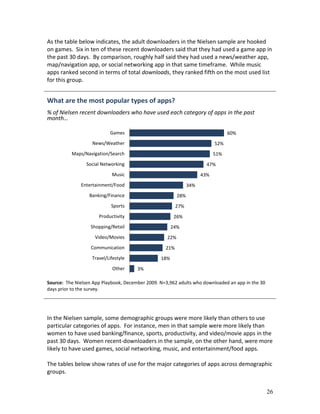 As the table below indicates, the adult downloaders in the Nielsen sample are hooked
on games. Six in ten of these recent downloaders said that they had used a game app in
the past 30 days. By comparison, roughly half said they had used a news/weather app,
map/navigation app, or social networking app in that same timeframe. While music
apps ranked second in terms of total downloads, they ranked fifth on the most used list
for this group.


What are the most popular types of apps?
% of Nielsen recent downloaders who have used each category of apps in the past
month…

                           Games                                                  60%
                   News/Weather                                             52%
          Maps/Navigation/Search                                            51%
                 Social Networking                                      47%
                            Music                                     43%
              Entertainment/Food                                34%
                  Banking/Finance                         28%
                            Sports                       27%
                      Productivity                      26%
                   Shopping/Retail                     24%
                    Video/Movies                    22%
                   Communication                   21%
                   Travel/Lifestyle              18%
                            Other      3%

Source: The Nielsen App Playbook, December 2009. N=3,962 adults who downloaded an app in the 30
days prior to the survey.




In the Nielsen sample, some demographic groups were more likely than others to use
particular categories of apps. For instance, men in that sample were more likely than
women to have used banking/finance, sports, productivity, and video/movie apps in the
past 30 days. Women recent-downloaders in the sample, on the other hand, were more
likely to have used games, social networking, music, and entertainment/food apps.

The tables below show rates of use for the major categories of apps across demographic
groups.


                                                                                                  26
 
