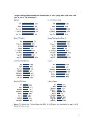 The percentage of Nielsen recent downloaders in each group who have used each
kind of app in the past month
Games                                     Social Networking

        All                    60%                        All                  47%
      Men                      58%                      Men                 42%
   Women                        63%                  Women                      53%
  < Age 35                      64%                 < Age 35                    52%
   Age 35+                     58%                   Age 35+                41%

News/Weather                                      Maps/Navigation/Search
         All                 52%                           All                 51%
   Hispanic               42%                        Hispanic                 47%
      White                   56%                       White                   53%
      Black             35%                             Black              36%
  < $50,000                45%                      < $50,000                43%
  $50,000+                    57%                   $50,000+                    55%
   < Age 35                45%                       < Age 35                 46%
    Age 35+                    60%                    Age 35+                    56%

Entertainment/Food                                Music
         All            34%                               All                  43%
       Men             32%                              Men                 40%
    Women                36%                         Women                      47%
  < $50.000            30%                          Hispanic                    48%
  $50,000+               36%
                                                      White                    42%
   < Age 35              37%
                                                       Black                   42%
    Age 35+             33%

Banking/Finance                                   Productivity
         All          28%                                  All          26%
       Men             31%                               Men             29%
                                                      Women           21%
    Women            25%                             Hispanic         21%
   Hispanic            32%                              White           27%
      White           27%                               Black        15%
      Black          23%                            < $50,000         20%
                                                    $50,000+            28%
  < $50,000           26%                            < Age 35          22%
  $50,000+             30%                            Age 35+            29%

Source: The Nielsen App Playbook, December 2009. N=3,962 adults who downloaded an app in the 30
days prior to the survey.




                                                                                                  27
 