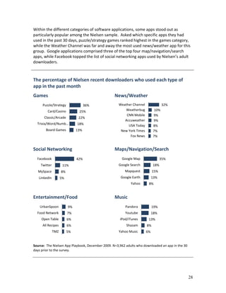 Within the different categories of software applications, some apps stood out as
particularly popular among the Nielsen sample. Asked which specific apps they had
used in the past 30 days, puzzle/strategy games ranked highest in the games category,
while the Weather Channel was far and away the most used news/weather app for this
group. Google applications comprised three of the top four map/navigation/search
apps, while Facebook topped the list of social networking apps used by Nielsen’s adult
downloaders.



The percentage of Nielsen recent downloaders who used each type of
app in the past month
Games                                             News/Weather
     Puzzle/Strategy                36%             Weather Channel                32%
        Card/Casino            25%                     Weatherbug            10%
                                                        CNN Mobile          9%
      Classic/Arcade           22%
                                                       Accuweather          9%
  Trivia/Word/Numb…           18%                        USA Today          8%
       Board Games            13%                    New York Times         7%
                                                          Fox News          7%


Social Networking                                 Maps/Navigation/Search
  Facebook                    42%                     Google Map                 35%
    Twitter          11%                            Google Search          18%
  MySpace           8%                                  Mapquest           15%
   LinkedIn         5%                               Google Earth          13%
                                                            Yahoo      8%


Entertainment/Food                                Music
    UrbanSpoon           9%                             Pandora            19%
  Food Network           7%                             Youtube            18%
     Open Table          6%                          iPod/iTunes       13%
     All Recipes         6%                              Shazam       8%
              TMZ        5%                         Yahoo Music       6%


Source: The Nielsen App Playbook, December 2009. N=3,962 adults who downloaded an app in the 30
days prior to the survey.




                                                                                                  28
 