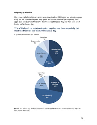 Frequency of Apps Use

More than half of the Nielsen recent apps downloaders (57%) reported using their apps
daily, yet the vast majority said they spend less than 30 minutes per day using their
apps. Just one quarter of Nielsen’s downloaders (23%) said they use their apps for at
least a half an hour a day.

57% of Nielsen’s recent downloaders say they use their apps daily, but
most use them for less than 30 minutes a day
% of recent downloaders who use apps…
                                        Less often
                                           7%
                       Once a week
                           8%



                                                       Multiple times
                                                           a day
                                Several times a             42%
                                    week
                                    28%


                                                Once a day
                                                  15%




                                 More than
                                  1 hour
                                    7%


                                                       Less than 10
                                31-60 min/day           min/day
                                     16%                   28%




                                           10-30 min/day
                                                48%




Source: The Nielsen App Playbook, December 2009. N=3,962 adults who downloaded an app in the 30
days prior to the survey.



                                                                                                  29
 