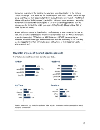 Somewhat surprising is the fact that the youngest apps downloaders in the Nielsen
  sample, those age 18-24, were not the most frequent apps users. While 29% of this age
  group said they use their apps multiple times a day, the same was true of 44% of the 25-
  34 year-olds and 44% of those age 35 and older. Nielsen’s young apps users were also
  more likely than their older counterparts to say they use their apps for less than 30
  minutes per day (84% of the 18-24 year-olds v. 74% of the 25-34 year-olds v. 75% of
  those age 35 and older).

  Among Nielsen’s sample of downloaders, the frequency of apps use varied by race as
  well, with the white and Hispanic downloaders more likely than the African-Americans
  to use their apps daily (57% whites v. 54% Hispanics v. 48% African-Americans).
  However, Nielsen’s white apps downloaders were also the most likely to say that they
  use their apps for less than 10 minutes a day (30% whites v. 25% Hispanics v. 23%
  African-Americans).



How often are some of the most popular apps used?
% of Nielsen downloaders with each app who use it daily…

  Twitter                                           Facebook
               All                 55%                            All               59%
    Ages 18-24                           75%                Men                    55%
                                                         Women                       64%
    Ages 25-34                    52%
                                                      Ages 18-24                   57%
      Ages 35+                    48%
                                                      Ages 25-34                         69%
                                                        Ages 35+                   54%


  YouTube                                           Pandora
         All          17%                                   All          18%
    Hispanic           24%                            Hispanic             27%
                                                        White           14%
      White          12%
                                                         Black               33%
       Black                33%



  Source: The Nielsen App Playbook, December 2009. N=3,962 adults who downloaded an app in the 30
  days prior to the survey.




                                                                                                    30
 