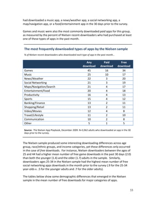 had downloaded a music app, a news/weather app, a social networking app, a
map/navigation app, or a food/entertainment app in the 30 days prior to the survey.

Games and music were also the most commonly downloaded paid apps for this group,
as measured by the percent of Nielsen recent-downloaders who had purchased at least
one of these types of apps in the past month.


 The most frequently downloaded types of apps by the Nielsen sample
 % of Nielsen recent downloaders who downloaded each type of app in the past month…


                                                        Any             Paid            Free
                                                      download        download        download
 Games                                                   45              16              34
 Music                                                   25              10              17
 News/Weather                                            22              3               20
 Social Networking                                       21              3               19
 Maps/Navigation/Search                                  21              4               17
 Entertainment/Food                                      20              4               18
 Productivity                                            16              4               13
 Sports                                                  15              4               12
 Banking/Finance                                         13              2               11
 Shopping/Retail                                         13              2               11
 Video/Movies                                            12              4                8
 Travel/Lifestyle                                        11              2               10
 Communication                                           10              2                8
 Other                                                   5               1                5

 Source: The Nielsen App Playbook, December 2009. N=3,962 adults who downloaded an app in the 30
 days prior to the survey.



The Nielsen sample produced some interesting downloading differences across age
group, race/ethnic groups, and income categories, yet these differences only occurred
in the case of free downloads. For instance, Nielsen downloaders between the ages of
25 and 44 had a higher mean number of free game downloads in the past 30 days (2.0)
than both the younger (1.4) and the older (1.7) adults in the sample. Similarly,
downloaders ages 25-34 in the Nielsen sample had the highest mean number of free
social networking apps downloads in the month prior to the survey (.9 for the 25-34
year-olds v. .5 for the younger adults and .7 for the older adults).

The tables below show some demographic differences that emerged in the Nielsen
sample in the mean number of free downloads for major categories of apps.


                                                                                               33
 