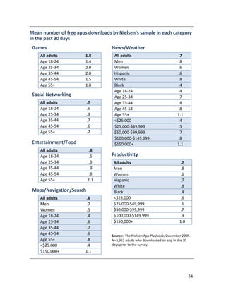Mean number of free apps downloads by Nielsen’s sample in each category
in the past 30 days
Games                              News/Weather
    All adults          1.8          All adults                            .7
    Age 18-24           1.4          Men                                   .8
    Age 25-34           2.0          Women                                 .6
    Age 35-44           2.0          Hispanic                              .6
    Age 45-54           1.5          White                                 .8
    Age 55+             1.8          Black                                 .4
                                     Age 18-24                             .4
Social Networking                    Age 25-34                             .7
    All adults           .7          Age 35-44                             .8
    Age 18-24            .5          Age 45-54                             .8
    Age 25-34            .9          Age 55+                               1.1
    Age 35-44            .7          <$25,000                              .4
    Age 45-54            .6          $25,000-$49,999                       .5
    Age 55+              .7          $50,000-$99,999                       .7
                                     $100,000-$149,999                     .8
Entertainment/Food                   $150,000+                             1.1
    All adults           .8
    Age 18-24            .5        Productivity
    Age 25-34            .9         All adults                              .7
    Age 35-44            .9         Men                                     .8
    Age 45-54            .8         Women                                   .6
    Age 55+              1.1        Hispanic                                .7
                                    White                                   .8
Maps/Navigation/Search              Black                                   .4
    All adults          .6          <$25,000                                .6
    Men                  .7         $25,000-$49,999                         .6
    Women                .5         $50,000-$99,999                         .7
    Age 18-24            .4         $100,000-$149,999                       .9
    Age 25-34            .6         $150,000+                               1.0
    Age 35-44            .7
    Age 45-54            .6        Source: The Nielsen App Playbook, December 2009.
    Age 55+              .8        N=3,962 adults who downloaded an app in the 30
    <$25.000             .4        days prior to the survey.
    $150,000+           1.1




                                                                                  34
 