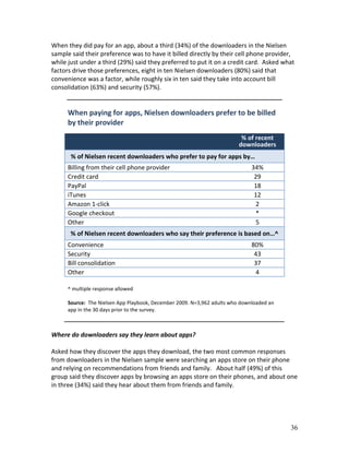 When they did pay for an app, about a third (34%) of the downloaders in the Nielsen
sample said their preference was to have it billed directly by their cell phone provider,
while just under a third (29%) said they preferred to put it on a credit card. Asked what
factors drive those preferences, eight in ten Nielsen downloaders (80%) said that
convenience was a factor, while roughly six in ten said they take into account bill
consolidation (63%) and security (57%).


      When paying for apps, Nielsen downloaders prefer to be billed
      by their provider
                                                                          % of recent
                                                                         downloaders
       % of Nielsen recent downloaders who prefer to pay for apps by…
      Billing from their cell phone provider                                  34%
      Credit card                                                              29
      PayPal                                                                   18
      iTunes                                                                   12
      Amazon 1-click                                                           2
      Google checkout                                                          *
      Other                                                                    5
       % of Nielsen recent downloaders who say their preference is based on…^
      Convenience                                                             80%
      Security                                                                 43
      Bill consolidation                                                       37
      Other                                                                    4

      ^ multiple response allowed

      Source: The Nielsen App Playbook, December 2009. N=3,962 adults who downloaded an
      app in the 30 days prior to the survey.



Where do downloaders say they learn about apps?

Asked how they discover the apps they download, the two most common responses
from downloaders in the Nielsen sample were searching an apps store on their phone
and relying on recommendations from friends and family. About half (49%) of this
group said they discover apps by browsing an apps store on their phones, and about one
in three (34%) said they hear about them from friends and family.




                                                                                          36
 