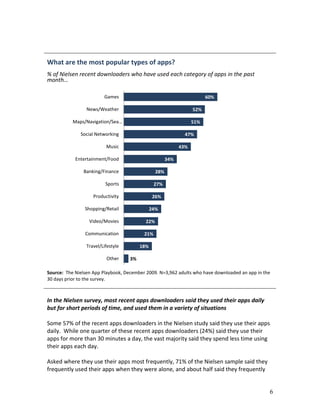 What are the most popular types of apps?
% of Nielsen recent downloaders who have used each category of apps in the past
month…

                         Games                                           60%

                 News/Weather                                      52%

           Maps/Navigation/Sea…                                    51%

              Social Networking                                47%

                          Music                              43%

            Entertainment/Food                         34%

               Banking/Finance                   28%

                          Sports                27%

                    Productivity                26%

                Shopping/Retail                24%

                  Video/Movies             22%

                Communication             21%

                 Travel/Lifestyle        18%

                          Other     3%

Source: The Nielsen App Playbook, December 2009. N=3,962 adults who have downloaded an app in the
30 days prior to the survey.



In the Nielsen survey, most recent apps downloaders said they used their apps daily
but for short periods of time, and used them in a variety of situations

Some 57% of the recent apps downloaders in the Nielsen study said they use their apps
daily. While one quarter of these recent apps downloaders (24%) said they use their
apps for more than 30 minutes a day, the vast majority said they spend less time using
their apps each day.

Asked where they use their apps most frequently, 71% of the Nielsen sample said they
frequently used their apps when they were alone, and about half said they frequently


                                                                                                6
 