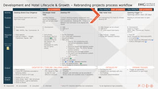 Development and Hotel Lifecycle & Growth – Rebranding projects process workflow
Activity Desktop Brand Due Diligence Developer Hotel
Visit
Desktop PIP D&E Hotel Visit Opening trigger for
Openings within next 120 days
Purpose Overall Brand alignment and very
high-level scope
Validate Desktop
Brand Due Diligence
and call out any major
FLS.
Conduct desktop property assessment and
prepare scope of works for all facilities and FLS
non-compliances. Desktop PIP , Timeline &
Ballpark cost estimates to be aligned with
Owner
Full engineering FLS check & validate
Desktop PIP
Meeting to activate team to open
hotel
Teams R :Development
A :
C :D&E, NHOPs, Ops ,Commercial, IA
R :Development
A :
C :
R :D&E
A :D&E & IT
C :IT
R :D&E (Design can be virtual)
A :D&E & IT
C :IT, Local based hotel teams
R :Development
Teams to Trigger :
NHOP, D&E, Commercial, Finance ,
HR & IT
Required
Info
• Hotel website
• internet imagery – Google,
TripAdvisor, Agoda , etc.
• Visit photos
• Developer Top FLS
checklist . This
checklist is not for
the Owners. It’s
meant for
Developers to verify
top FLS items
onsite.
• Facility factsheet
• Floor plans with dimensions
• Elevational plans
• M&E plans
• Heating, Air-conditioning and
mechanical ventilation system
(HVAC)
• Electrical (power and lighting) system
• Telephone, Data, TV, CCTV, Access
Control systems
• Plumbing and drainage system
• Fire alarm and fire protection system
+ PA systems
• Lifts
• IT checklist
• OS&E questionnaire
• FLS & MEP detailed checklist
• Door lock questionnaire **
• Owner budget & timeline expectation
• Site findings - images
• FLS & MEP detailed checklist
• Final PIP
Owner Request for Information(RFI)
• Commercial
• Human resources (Managed only)
• Finance (Managed only)
Output
• Brand options
• 2-word PIP (Definition provided in
following slides)
• Direct to brand or SP Code
• Call out any major
FLS, allows for D&E
to look for cost
effective solutions
• Desktop PIP
• Timeline
• Ballpark cost estimates can be provided if
facility areas are available (only if requested)
• Full Detailed PIP*
• Updated cost estimates with any
FLS findings
• Consultant recommendation
• Trigger all operations
workstreams to open hotel
Sample
Output
• Holiday Inn or voco
• Public Areas: Hard - Non-structural
• Guest Rooms: Light & Hallmarks
• Direct to Brand
link link
Data room
template
R: responsible A: accountable C: consulted I: informed
Pre-HMA/FA med. probability Pre-HMA/FA high probability
Pre-LOI low probability
**only if IT checklist identifies non-compliance
DESKTOP PIP / TIMELINE / BALLPARK COSTS DETAILED PIP OPENING TRIGGER
*to be legalized at high probability
 
