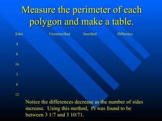 Measure the perimeter of each polygon and make a table. Notice the differences decrease as the number of sides increase.  Using this method,  Pi was found to be  between 3 1/7 and 3 10/71. 