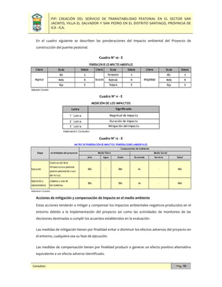 PIP: CREACIÓN DEL SERVICIO DE TRANSITABILIDAD PEATONAL EN EL SECTOR SAN
JACINTO, VILLA EL SALVADOR Y SAN PEDRO EN EL DISTRITO SANTIAGO, PROVINCIA DE
ICA - ICA.
Consultor: Pág. 99
En el cuadro siguiente se describen las ponderaciones del impacto ambiental del Proyecto de
construcción del puente peatonal.
Cuadro Nº 10 - E
Cuadro Nº 11 - E
Cuadro Nº 12 - E
Acciones de mitigación y compensación de impacto en el medio ambiente
Estas acciones tenderán a mitigar y compensar los impactos ambientales negativos producidos en el
entorno debido a la implementación del proyecto así como las actividades de monitoreo de las
decisiones destinadas a cumplir los acuerdos establecidos en la evaluación.
Las medidas de mitigación tienen por finalidad evitar o disminuir los efectos adversos del proyecto en
el entorno, cualquiera sea su fase de ejecución.
Las medidas de compensación tienen por finalidad producir o generar un efecto positivo alternativo
equivalente a un efecto adverso identificado.
Criterio Escala Simbolo Criterio Escala Simbolo Criterio Escala Simbolo
Alta A Permanente A Alta A
Media M Moderada M Media M
Baja B Temporal B Baja B
Elaboración:Consultor
DuraciónMagnitud Mitigabilidad
PONDERACIONDE LOS IMPACTOS AMBIENTALES
Letra
1° Letra
2° Letra
3° Letra
Elaboración: Consultor
MEDICIÓN DE LOS IMPACTOS
Significado
Magnitud de impacto
Duración de impacto
Mitigación del impacto
Aire Agua Suelo Economia Servicio Salud
Ejecución
Construcción de la
infraestructura peatonal
(puente peatonalde cruce
delrio Ica).
BBA - BBA AA - BBA
Operación y
mantenimiento
Limpieza y usos de
herramientas.
BBA - BBA AA - MBA
Elaboración:Consultor
Etapa Actividades del proyecto
Componentes de Ambiente
Medio Fisico Medio Social
MATRIZ DE PONDERACIÓN DE IMPACTOS: PONDERACIONES AMBIENTALES
 