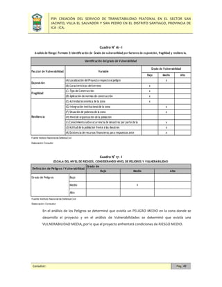 PIP: CREACIÓN DEL SERVICIO DE TRANSITABILIDAD PEATONAL EN EL SECTOR SAN
JACINTO, VILLA EL SALVADOR Y SAN PEDRO EN EL DISTRITO SANTIAGO, PROVINCIA DE
ICA - ICA.
Consultor: Pág. 49
Cuadro N° 16 - I
Cuadro N° 17 - I
En el análisis de los Peligros se determinó que existía un PELIGRO MEDIO en la zona donde se
desarrolla el proyecto y en el análisis de Vulnerabilidades se determinó que existía una
VULNERABILIDAD MEDIA, por lo que el proyecto enfrentará condiciones de RIESGO MEDIO.
Bajo Medio Alto
x
x
x
x
x
x
x
x
x
x
Fuente:Instituto Nacional de Defensa Civil
Elaboración:Consultor
(A) Localización delProyecto respecto alpeligro
(H) Nivelde organización de la población
(I) Conocimiento sobre ocurrencia de desastres por parte de la
(J) Actitud de la poblacion frente a los desatres
(K) Existencia de recursos financieros para respuestas ante
Fragilidad
Resiliencia
(C) Tipo de Construcción
(D) Aplicación de normas de construcción
(E) Actividad economica de la zona
(G) Integración institucionalde la zona
(F) Situación de pobreza de la zona
Facctor de Vulnerabilidad Variable
(B) Caracteristicas delterreno
Grado de Vulnerabilidad
Analisis de Riesgo: Formato 3: Identificación de Grado de vulneravilidad por factores de exposición, fragilidad y resiliencia.
Identificación del grado de Vulnerabilidad
Exposición
Grado de
Grado de Peligros Bajo
Medio
Alto
Fuente: Instituto Nacional de Defensa Civil
Elaboración: Consultor
ESCALA DEL NIVEL DE RIESGOS, CONSIDERANDO NIVEL DE PELIGROS Y VULNERABILIDAD
Definición de Peligros / Vulnerabilidad
Bajo AltoMedio
x
 