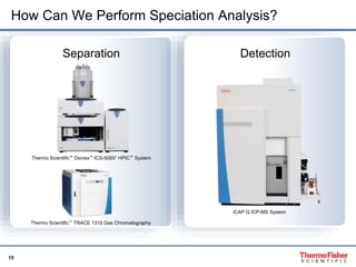 15
How Can We Perform Speciation Analysis?
Separation Detection
Thermo Scientific™ Dionex™ ICS-5000+ HPIC™ System
iCAP Q ICP-MS System
Thermo Scientific™ TRACE 1310 Gas Chromatography
 