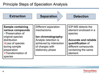 16
Principle Steps of Speciation Analysis
Extraction DetectionSeparation
Sample containing
various compounds
Preservation of
original species
distribution
Loss of species
during sample
preparation
Transformation of
species
Different separation
mechanisms
Ion chromatography:
Analyte retention is
achieved by interaction
of charges with
stationary phase
ICP-MS detects the
element enclosed in a
species
Accurate and reliable
quantification of
different compounds
containing the same
element
 