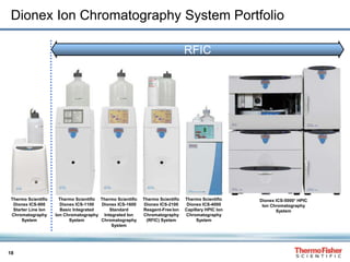 18
Dionex Ion Chromatography System Portfolio
Thermo Scientific
Thermo Scientific
Dionex ICS-1100
Basic Integrated
Ion Chromatography
System
Thermo Scientific
Thermo Scientific
Dionex ICS-900
Starter Line Ion
Chromatography
System
Thermo Scientific
Thermo Scientific
Dionex ICS-1600
Standard
Integrated Ion
Chromatography
System
Thermo Scientific™
Thermo Scientific
Dionex ICS-2100
Reagent-Free Ion
Chromatography
(RFIC) System
Dionex ICS-5000+ HPIC
Ion Chromatography
System
Thermo Scientific
Thermo Scientific
Dionex ICS-4000
Capillary HPIC Ion
Chromatography
System
RFIC
 