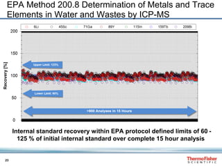 23
EPA Method 200.8 Determination of Metals and Trace
Elements in Water and Wastes by ICP-MS
Internal standard recovery within EPA protocol defined limits of 60 -
125 % of initial internal standard over complete 15 hour analysis
 