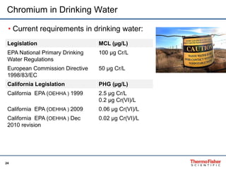 24
Chromium in Drinking Water
• Current requirements in drinking water:
Legislation MCL (µg/L)
EPA National Primary Drinking
Water Regulations
100 µg Cr/L
European Commission Directive
1998/83/EC
50 µg Cr/L
California Legislation PHG (µg/L)
California EPA (OEHHA ) 1999 2.5 µg Cr/L
0.2 µg Cr(VI)/L
California EPA (OEHHA ) 2009 0.06 µg Cr(VI)/L
California EPA (OEHHA ) Dec
2010 revision
0.02 µg Cr(VI)/L
 