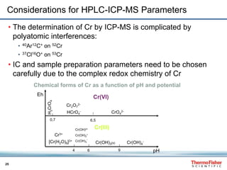25
Considerations for HPLC-ICP-MS Parameters
• The determination of Cr by ICP-MS is complicated by
polyatomic interferences:
• 40Ar12C+ on 52Cr
• 37Cl16O+ on 53Cr
• IC and sample preparation parameters need to be chosen
carefully due to the complex redox chemistry of Cr
Chemical forms of Cr as a function of pH and potential
HCrO4
- CrO4
2-
H2CrO4
[Cr(H2O)6]3+
Cr3+
Cr(OH)3(s) Cr(OH)4
-
Cr(OH)2+
Cr(OH)2
+
Cr(OH)3
°
Cr(VI)
Cr(III)
pH
0,7
964
6,5
Eh
Cr2O7
2-
 