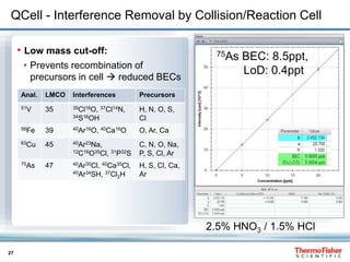 27
QCell - Interference Removal by Collision/Reaction Cell
• Low mass cut-off:
• Prevents recombination of
precursors in cell  reduced BECs
Anal. LMCO Interferences Precursors
51V 35 35Cl16O, 37Cl14N,
34S16OH
H, N, O, S,
Cl
56Fe 39 40Ar16O, 40Ca16O O, Ar, Ca
63Cu 45 40Ar23Na,
12C16O35Cl, 31P32S
C, N, O, Na,
P, S, Cl, Ar
75As 47 40Ar35Cl, 40Ca35Cl,
40Ar34SH, 37Cl2H
H, S, Cl, Ca,
Ar
2.5% HNO3 / 1.5% HCl
75As BEC: 8.5ppt,
LoD: 0.4ppt
 