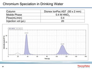 30
Chromium Speciation in Drinking Water
Column Dionex IonPac AS7 (50 x 2 mm)
Mobile Phase 0.4 M HNO3
Flow(mL/min) 0.4
Injection vol (µL) 20
 