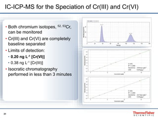 31
IC-ICP-MS for the Speciation of Cr(III) and Cr(VI)
• Both chromium isotopes, 52, 53Cr,
can be monitored
• Cr(III) and Cr(VI) are completely
baseline separated
• Limits of detection:
• 0.20 ng L-1 [Cr(VI)]
• 0.38 ng L-1 [Cr(III)]
• Isocratic chromatography
performed in less than 3 minutes
 