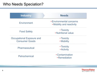 5
Who Needs Speciation?
Industry Needs
Environment
• Environmental concerns
• Mobility and reactivity
Food Safety
• Toxicity
• Nutritional value
Occupational Exposure and
Consumer Goods
• Toxicity
• Mobility
Pharmaceutical
• Toxicity
• Activity
Petrochemical
• Contamination
• Remediation
 
