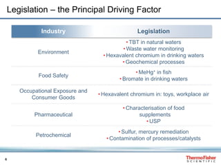 6
Legislation – the Principal Driving Factor
Industry Legislation
Environment
• TBT in natural waters
• Waste water monitoring
• Hexavalent chromium in drinking waters
• Geochemical processes
Food Safety
• MeHg+ in fish
• Bromate in drinking waters
Occupational Exposure and
Consumer Goods
• Hexavalent chromium in: toys, workplace air
Pharmaceutical
• Characterisation of food
supplements
• USP
Petrochemical
• Sulfur, mercury remediation
• Contamination of processes/catalysts
 