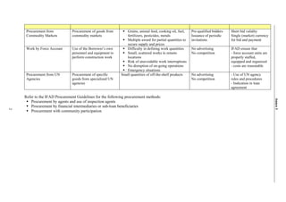 Procurement from          Procurement of goods from       Grains, animal feed, cooking oil, fuel,    Pre-qualified bidders   Short bid validity
     Commodity Markets         commodity markets               fertilizers, pesticides, metals            Issuance of periodic    Single (market) currency
                                                               Multiple award for partial quantities to   invitations             for bid and payment
                                                               secure supply and prices
     Work by Force Account     Use of the Borrower’s own       Difficulty in defining work quantities     No advertising          IFAD ensure that
                               personnel and equipment to      Small, scattered works in remote           No competition          - force account units are
                               perform construction work       locations                                                          properly staffed,
                                                               Risk of unavoidable work interruptions                             equipped and organized
                                                               No disruption of on-going operations                               - costs are reasonable
                                                               Emergency situations
     Procurement from UN       Procurement of specific      Small quantities of off-the-shelf products    No advertising          - Use of UN agency
     Agencies                  goods from specialized UN                                                  No competition          rules and procedures
                               agencies                                                                                           - Indication in loan
                                                                                                                                  agreement

    Refer to the IFAD Procurement Guidelines for the following procurement methods:




                                                                                                                                                              Annex 1
       Procurement by agents and use of inspection agents
       Procurement by financial intermediaries or sub-loan beneficiaries
2




       Procurement with community participation
 