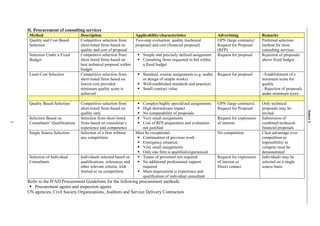 II. Procurement of consulting services
     Method                        Description                      Applicability/characteristics                    Advertising              Remarks
     Quality and Cost Based        Competitive selection from       Two-step evaluation: quality (technical          GPN (large contracts)    Preferred selection
     Selection                     short-listed firms based on      proposal) and cost (financial proposal)          Request for Proposal     method for most
                                   quality and cost of proposal                                                      (RFP)                    consulting services
     Selection Under a Fixed       Competitive selection from           Simple and precisely defined assignment      Request for proposal     Rejection of proposals
     Budget                        short-listed firms based on          Consulting firms requested to bid within                              above fixed budget
                                   best technical proposal within       a fixed budget
                                   budget
     Least-Cost Selection          Competitive selection from           Standard, routine assignments (e.g. audits   Request for proposal     - Establishment of a
                                   short-listed firms based on          or design of simple works)                                            minimum score for
                                   lowest cost provided                 Well-established standards and practices                              quality
                                   minimum quality score is             Small contract value                                                  - Rejection of proposals
                                   achieved                                                                                                   under minimum score

     Quality Based Selection       Competitive selection from          Complex/highly specialized assignments        GPN (large contracts)    Only technical
                                   short-listed firms based on         High downstream impact                        Request for Proposal     proposals may be




                                                                                                                                                                         Annex 1
                                   quality only                        No comparability of proposals                                          invited
     Selection Based on            Selection from short-listed         Very small assignments                        Request for expression   Submission of
3




     Consultants’ Qualifications   firms based on consultant’s         Cost of RFP preparation and evaluation        of interest              combined technical-
                                   experience and competence           not justified                                                          financial proposals
     Single Source Selection       Selection of a firm without      Must be exceptional:                             No competition           Clear advantage over
                                   any competition                     Continuation of previous work                                          competition or
                                                                       Emergency situation                                                    impossibility to
                                                                       Very small assignments                                                 compete must be
                                                                       Only one firm is qualified/experienced                                 demonstrated
     Selection of Individual       Individuals selected based on       Teams of personnel not required               Request for expression   Individuals may be
     Consultants                   qualifications, references and      No additional professional support            of interest or           selected on a single
                                   other relevant criteria, with       required                                      Direct contact           source basis
                                   limited or no competition           Main requirement is experience and
                                                                       qualification of individual consultant
    Refer to the IFAD Procurement Guidelines for the following procurement methods:
       Procurement agents and inspection agents
    UN agencies, Civil Society Organizations, Auditors and Service Delivery Contractors
 