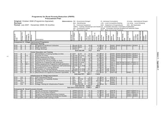 TURKEY
                                                                              P ro g ra m m e fo r R u ra l P o v e rty R e d u c tio n (P R P R )
                                                                                                  P ro c u re m e n t P la n
    O rig in a l: O c to b e r 2 0 0 6 (P ro g ra m m e A p p ra is a l)                                                      Ab b re v ia tio n s : G B - G o ve rn m e n t B u d g e t                                                                                                     IC - In d ivid u a l C o n s u lta n ts                                                                                    In t s h o p - In te rn a tio n a l S h o p p in
    R e v is e d :                                                                                                                                           B e n - B e n e fic ia rie s                                                                                                    L C B - L o c a l C o m p e titiv e B id d in g                                                                            L o c s h o p - L o c a l S h o p p in g
    P e rio d : J u ly 2 0 0 7 - D e c e m b e r 2 0 0 8 (1 8 m o n th s )                                                                                   T A - T e c h n ic a l A s s is ta n c e                  S O E - S ta te m e n t o f E xp e n d itu re s           N /A - N o t A p p lic a b le
                                                                                                                                                             T R W S - T ra in in g , W o rk s h o p s a n d S tu d ie C Q - C o n s u lta n t S e rvic e s : C o n s u lta n t Q u a lific a tio n
                                                                                                                                                             G R - C o n trib u to ry G ra n ts                        Q C S B - C o n s u lta n t S e rvic e s :Q u a lity /C o s t S e le c tio n B a s e
                                                                                                                                                             R C - R e c u rre n t C o s ts                            B C P - B e s t C o m m e rc ia l P ra c tic e s




                                                                                                                                                                                                                                                                                                                                                                                                                                                                                         Contract Amount
                                                                                                                                                                                                                                                                                                                                                                       Tender Invitation




                                                                                                                                                                                                                                                                                                                                                                                                                        Contract Signing
                                                                                                                                                                                                                                                                                                                   Proposed No of
                          Package ID No




                                                                                                                                                                                                    Total Allocated
                                                                                                                                                             Loan Category




                                                                                                                                                                                                                                                       Amount for 18
                                                                                                                                                                             Procurement




                                                                                                                                                                                                                                                                                                                                                                                                   Bid Opening
                                                     Package No
    Financier-ID




                                                                                                                                                                                                                                                                                                                                                                                                                                                                           Latest Date
                                                                                                                                                                                                                                                                                                                                                                                                                                                              Completion
                                                                                                                                                                                                                                                                                                                                                          year/month




                                                                                                                                                                                                                                                                                                                                                                                                                                                                                                                       Contractor
                                                                  Reference




                                                                                                                                                No of Lots
                                          Combined




                                                                                                                                                                                                                               (US$.000)




                                                                                                                                                                                                                                                                                 (US$.000)

                                                                                                                                                                                                                                                                                             Prior/Post




                                                                                                                                                                                                                                                                                                                                    Packages
                                                                                                                                                                                                                                           Allocated




                                                                                                                                                                                                                                                                                                                                                                                                                                                                                                           Supplier/
                                                                                                                                                                                                                                                                                                                                                                                                                                                  Delivery/
                                                                                                                                                                                                                                                                                                                                               Starting
                                                                                                                                                                                                                      Amount
                                                                                                                                                                                           Method




                                                                                                                                                                                                                                                                        months




                                                                                                                                                                                                                                                                                                          Review




                                                                                                                                                                                                                                                                                                                                                                                           Month
                   Code




                                                                                                                                                                                                                                                                                                                                                                                                                 Date



                                                                                                                                                                                                                                                                                                                                                                                                                                           Date
                                                                                    D e s c rip tio n

    C o m p o n e n t A - V illa g e Im p ro v e m e n t P ro g ra m m e
                                     Aw a re n e s s R a is in g
    IF A D        1                  A 1 .1     P ro g ra m m e H a n d b o o k P u b lic a tio n                                                            G oods LC B                                                   3 4 .9                                           3 4 .9 P o s t                         1                           2 0 0 8 /1              2 0 0 8 /1 2 0 0 8 /2 2 0 0 8 /3                                           2 0 0 8 /6
    IF A D        2                  A 1 .2     S ta ff O rie n ta tio n                                                                                     TRW S SOE                                                       6 .7                                             6 .7 N /A                            1                           2 0 0 7 /9
    IF A D        3                  A 1 .3     V illa g e M e e tin g s                                                                                     TRW S                                                         3 3 .2                                           1 0 .9 N /A                                                        2 0 0 8 /6
                                                                                                                                                                S u b -to ta l AR :                                        7 4 .8                                           5 2 .5
                                                                  F a rm e r
                                                E d u c a tio n a n d T ra in in g




                                                                                                                                                                                                                                                                                                                                                                                                                                                                                                                                    Annex 2 – Appendix 1
    IF A D                4                                       A 2 .1
                                                R e h a b ilita tio n o f tra in in g fa c ilitie s (in S iirt)                 1 CW             LC B                                                               3 4 .2                                                 3 4 .2            P ost                 1                           2 0 0 8 /1              2 0 0 8 /1 2 0 0 8 /2 2 0 0 8 /3                                           2 0 0 8 /1 2
    IF A D                5
                          V -2                                    A 2 .2
                                                V e h ic le s fo r P D A s                                                      2 G o o d s In t s h o p                                                          3 4 2 .5                                               3 4 2 .5            P rio r               1                           2 0 0 8 /3              2 0 0 8 /3 2 0 0 8 /5 2 0 0 8 /6                                           2 0 0 8 /8
1
1




    IF A D                6                                       A 2 .3
                                                O ffic e e q u ip m e n t fo r P D A s                                          1 G oods LC B                                                                       7 1 .6                                                 7 1 .6            P rio r               3                           2 0 0 8 /1              2 0 0 8 /2 2 0 0 8 /3 2 0 0 8 /4                                           2 0 0 8 /6
    IF A D                7                                       A 2 .4
                                                T ra in in g e q u ip m e n t fo r P D A s                                      1 G oods Loc shop                                                                   4 6 .7                                                 4 6 .7            P ost                 3                           2 0 0 8 /1
    IF A D                8                                       A 2 .5
                                                E q u ip m e n t fo r tra in in g fa c ilitie s (in S iirt)                     1 G oods Loc shop                                                                   2 0 .8                                                 2 0 .8            P ost                 1                           2 0 0 8 /9
    IF A D                9
                          V -1                                    A 2 .6
                                                V e h ic le s fo r P ro g ra m m e s ta ff (e xte n s io n )                    1 G o o d s In t s h o p                                                            9 1 .1                                                 9 1 .1            P rio r               1                           2 0 0 7 /7              2 0 0 7 /8 2 0 0 7 /9 2 0 0 7 /1 0 2 0 0 7 /1 2
    IF A D                10
                          O E -1                                  A 2 .7
                                                O ffic e e q u ip m e n t fo r P ro g ra m m e s ta ff (e xte n s io n )        1 G oods LC B                                                                       2 5 .8                                                 2 5 .8            P rio r               1                           2 0 0 7 /7              2 0 0 7 /7 2 0 0 7 /8 2 0 0 7 /9 2 0 0 7 /1 0
    IF A D                11                                      A 2 .8
                                                T ra in in g e q u ip m e n t fo r P ro g ra m m e s ta ff (e xte n s io n ) 1 G o o d s L o c s h o p                                                              3 0 .4                                                 3 0 .4            P ost                 1                           2 0 0 7 /7
    IF A D                12                                      A 2 .9
                                                D e v e lo p m e n t o f T ra in in g M a te ria ls                                  TA          IC                                                                 3 1 .9                                                 1 5 .6            P rio r               3                           2 0 0 8 /1
    IF A D                13                                      A 2 .1 0
                                                P u b lic a tio n o f T ra in in g M a te ria ls                                     G oods Loc shop                                                              1 6 3 .7                                                 3 1 .1            P ost                 m u lti                     2 0 0 8 /4
    IF A D                14                                      A 2 .1 1
                                                V illa g e T ra in in g fo r A g ric u ltu ra l P ro d u c tiv ity (in p u ts fo r d T R W S L o c s h o p                                                     1 ,7 1 1 .8                                               3 2 6 .9            P ost                 m u lti                     2 0 0 8 /6
    IF A D                15                                      A 2 .1 2
                                                R e c ru itm e n t o f P ro g ra m m e E xte n s io n S p e c ia lis ts              RC          IC                                                               5 2 7 .3                                               1 1 2 .1            P rio r               3                           2 0 0 7 /1 0                                                             2 0 0 8 /1
                                                                                                                                        S u b -to ta l F E T :                                                  3 0 9 7 .7                                             1 1 4 8 .8
                                    In fra s tru c tu re fo r V illa g e Im p ro v e m e n t
    IF A D        16                A 3 .1      V IP I O p e ra tio n a l M a n u a l                                                TA          IC                                                             1 0 .1                                                     1 0 .1            P rio r               1                           2 0 0 7 /9
    IF A D        17                A 3 .2      P re p a ra tio n o f F e a s ib ility S tu d ie s                                   TA          IC /C Q                                                      2 5 8 .6                                                     6 2 .3            P rio r               3                           2 0 0 8 /1
    IF A D /G B 1 8                 A 3 .3      C iv il W o rk s                                                                     CW          LC B                                                      7 ,2 0 0 .0                                                   6 5 0 .0            P rio r               m u lti                     2 0 0 8 /9
    IF A D        18 A              A 3 .4      T e n d e rin g                                                                      CW          SOE                                                          1 4 4 .0                                                     1 3 .0                                                              2 0 0 8 /7
    IF A D        19                A 3 .5      V illa g e T ra in in g fo r In fra s tru c tu re P ro je c ts                       TRW S QCSB                                                               7 2 0 .0                                                     6 5 .0            P rio r               3                           2 0 0 8 /6
                                                                                                                                          S u b -to ta l IV I:                                             8 ,3 3 2 .7                                                   8 0 0 .4
                                                                                                                         S u b -to ta l C o m p o n e n t A:                                              1 1 5 0 5 .3                                                 2 0 0 1 .7
    C o m p o n e n t B - R u ra l E c o n o m ic G ro w th
    IF A D        20                B .1        S u rv e y o f F a rm e rs ' O rg a n is a tio n s                                   T R W S IC /C Q                                                                     3 1 .1                                             1 5 .2           P rio r               1                           2 0 0 7 /8                                                               2 0 0 7 /1 0              2 0 0 7 /1 2
    IF A D        21                B .2        S tu d y o f P ro d u c tio n S y s te m s                                           T R W S IC /C Q                                                                     1 0 .1                                             1 0 .1           P rio r               1                           2 0 0 7 /8                                                               2 0 0 7 /1 0              2 0 0 7 /1 2
    IF A D        22                B .3        S u p p ly C h a in M a p p in g /M a rk e tin g A n a ly s e s                      T R W S IC /C Q                                                                   1 3 9 .7                                             4 1 .5           P rio r               m u lti                     2 0 0 8 /1                                                               2 0 0 8 /3                2 0 0 8 /6
    IF A D        23                B .4        M a rk e tin g a n d B u s in e s s D e v e lo p m e n t S tu d ie s                 T R W S IC /C Q                                                                   1 0 8 .5                                             1 0 .4           P rio r               m u lti                     2 0 0 8 /3                                                               2 0 0 8 /5                2 0 0 8 /9
    IF A D        24                B .5        P ro g ra m m e S ta ff T ra in in g in S C M                                        TRW S SOE                                                                             3 .1                                               1 .5                                                             2 0 0 7 /1 2
 