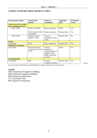Annex 3 – Appendix 2

SAMPLE SUMMARY PROCUREMENT TABLE



Procurement category        Procurement              Nature of            Applicable       IFAD prior
                            method                   consultation         rules            review
Goods and services (other
than consulting services)
   > USD 10 000             ICB if > $100 000        Open competition     IFAD             Yes

                            NCB if from $10 000      Open competition     National rules   Yes
                            to $100 000
  < USD 10 000              Quotations from 3        Limited              National rules   No
                            suppliers - RFQ          competition (small
                                                     value)
Works
All amounts                 NCB                      Open competition     National rules   Yes
Individual Consultants
All amounts                 Selection based on       Limited              IFAD             Yes
                            comparison of at least   competition
                            3 CVs                    (limited number of
                                                     suppliers and/or
                                                     highly specialized
                                                     services)
Consulting firms
All amounts                 RFP                   Limited             National rules       Yes
                                                  competition (same)                                    Source:
Loan agreement, IFAD Procurement Guidelines, National Public Procurement Code

Legend
ICB: International Competitive Bidding
NCB: National Competitive Bidding
RFQ: Request for Quotations
CV: Curriculum Vitae
RFP: Request for Proposals




                                                          4
 