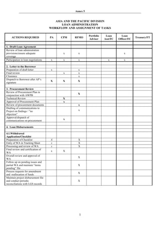 Annex 5


                                        ASIA AND THE PACIFIC DIVISION
                                            LOAN ADMINISTRATION
                                     WORKFLOW AND ASSIGNMENT OF TASKS

                                                            Portfolio    Loan       Loan
     ACTIONS REQUIRED                PA    CPM    RFMO                                         Treasury/FT
                                                            Adviser     Asst/FC   Officer/FC

1. Draft Loan Agreement
Review of loan administration
provisions/ensure adequate                  x       x                                 x
coverage
Participation in loan negotiations   x      x       x                     x           x

2. Letter to the Borrower
Preparation of draft letter          x              x
Final review                                x       x
Clearance                                           x
Dispatch to Borrower after AP’s
                                     X      X       X
signature

3. Procurement Review
Review of Procurement Plan in
                                                    X
conjunction with AWPB
Technical Review                            X
Approval of Procurement Plan                x
Review of procurement documents                     x
Drafting of communications to
                                                    X
Project on findings / ”no
objection”
Approval/dispatch of
                                            x
communications on procurement

4. Loan Disbursements

4.1.Withdrawal
Application/Checklist
Preparation of Checklist             X              X
Entry of WA in Tracking Sheet        x              X
Processing and review of WA          x              X
Final review and certification of
                                     x      X
WA
Overall review and approval of
                                                    X
WA
Follow up on pending issues and
partial WA and maintain “items                      X
pending” file
Process requests for amendment
                                                    X
and reallocation of funds
Maintain project disbursement file
and conduct periodic                                X
reconciliations with LGS records




                                                    1
 