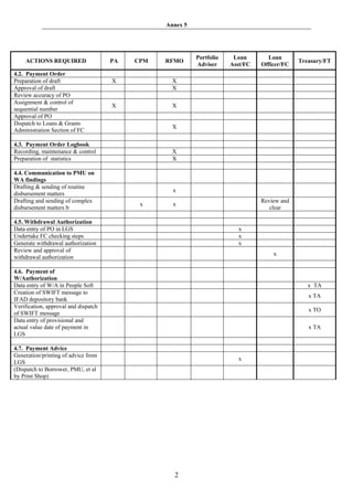 Annex 5




                                                           Portfolio    Loan       Loan
    ACTIONS REQUIRED                  PA   CPM   RFMO                                         Treasury/FT
                                                           Adviser     Asst/FC   Officer/FC
4.2. Payment Order
Preparation of draft                  X            X
Approval of draft                                  X
Review accuracy of PO
Assignment & control of
                                      X            X
sequential number
Approval of PO
Dispatch to Loans & Grants
                                                   X
Administration Section of FC

4.3. Payment Order Logbook
Recording, maintenance & control                   X
Preparation of statistics                          X

4.4. Communication to PMU on
WA findings
Drafting & sending of routine
                                                   x
disbursement matters
Drafting and sending of complex                                                  Review and
                                            x      x
disbursement matters b                                                              clear

4.5. Withdrawal Authorization
Data entry of PO in LGS                                                  x
Undertake FC checking steps                                              x
Generate withdrawal authorization                                        x
Review and approval of
                                                                                     x
withdrawal authorization

4.6. Payment of
W/Authorization
Data entry of W/A in People Soft                                                                 x TA
Creation of SWIFT message to
                                                                                                 x TA
IFAD depository bank
Verification, approval and dispatch
                                                                                                 x TO
of SWIFT message
Data entry of provisional and
actual value date of payment in                                                                  x TA
LGS

4.7. Payment Advice
Generation/printing of advice from
                                                                         x
LGS
(Dispatch to Borrower, PMU, et al
by Print Shop)




                                                   2
 