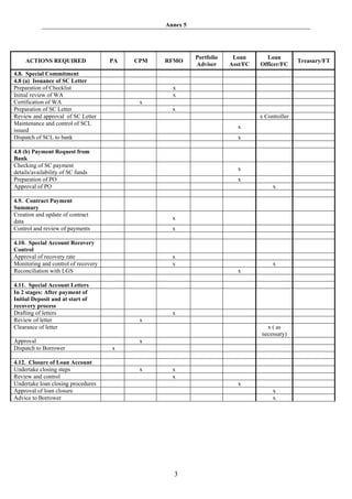 Annex 5




                                                          Portfolio    Loan       Loan
    ACTIONS REQUIRED                 PA   CPM   RFMO                                           Treasury/FT
                                                          Adviser     Asst/FC   Officer/FC
4.8. Special Commitment
4.8 (a) Issuance of SC Letter
Preparation of Checklist                          x
Initial review of WA                              x
Certification of WA                        x
Preparation of SC Letter                          x
Review and approval of SC Letter                                                x Controller
Maintenance and control of SCL
                                                                        x
issued
Dispatch of SCL to bank                                                 x

4.8 (b) Payment Request from
Bank
Checking of SC payment
                                                                        x
details/availability of SC funds
Preparation of PO                                                       x
Approval of PO                                                                       x

4.9. Contract Payment
Summary
Creation and update of contract
                                                  x
data
Control and review of payments                    x

4.10. Special Account Recovery
Control
Approval of recovery rate                         x
Monitoring and control of recovery                x                                  x
Reconciliation with LGS                                                 x

4.11. Special Account Letters
In 2 stages: After payment of
Initial Deposit and at start of
recovery process
Drafting of letters                               x
Review of letter                           x
Clearance of letter                                                               x ( as
                                                                                necessary)
Approval                                   x
Dispatch to Borrower                 x

4.12. Closure of Loan Account
Undertake closing steps                    x      x
Review and control                                x
Undertake loan closing procedures                                       x
Approval of loan closure                                                             x
Advice to Borrower                                                                   x




                                                  3
 