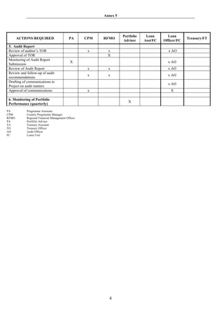 Annex 5




                                                                   Portfolio    Loan       Loan
       ACTIONS REQUIRED                    PA      CPM   RFMO                                         Treasury/FT
                                                                   Adviser     Asst/FC   Officer/FC
5. Audit Report
Review of auditor’s TOR                             x      x                               x AO
Approval of TOR                                            X
Monitoring of Audit Report
                                            X                                              x AO
Submission
Review of Audit Report                              x      x                               x AO
Review and follow-up of audit
                                                    x      x                               x AO
recommendations
Drafting of communications to
                                                                                           x AO
Project on audit matters
Approval of communications                          x                                        X

6. Monitoring of Portfolio
                                                                      X
Performance (quarterly)
PA         Programme Assistant
CPM        Country Programme Manager
RFMO       Regional Financial Management Officer
PA         Portfolio Adviser
TA         Treasury Assistant
TO         Treasury Officer
AO         Audit Officer
FC         Loans Unit




                                                           4
 