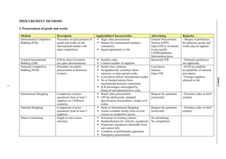 PROCUREMENT METHODS

    I. Procurement of goods and works

    Method                      Description                    Applicability/Characteristics                 Advertising              Remarks
    International Competitive   Procedure for procurement of      High value procurement                     General Procurement      - Margin of preference
    Bidding (ICB)               goods and works on the            Interest for international business        Notices (GPN)            for domestic goods and
                                international market with         community                                  Open ITB or invitation   works may be applied
                                open competition                  Equal opportunity to bid                   to pre-qualify
                                                                                                             UNDB/dgMarket
                                                                                                             International press
    Limited International       ICB by direct invitation           Smaller value                             Restricted ITB           - Domestic preference
    Bidding (LIB)               (no open advertisement)            Limited number of suppliers                                        not applicable
    National Competitive        Procedure for public               Small value contracts                     Local press              - IFAD to establish
    Bidding (NCB)               procurement in Borrower            Geographically scattered, labor-          Internet                 acceptability of national
                                Country                            intensive or time-spread works            Open ITB                 procedures
                                                                   Local prices below international market                            - Foreign suppliers




                                                                                                                                                                  Annex 1
                                                                   No or limited interest from                                        allowed to bid
                                                                   international business community
1




                                                                   ICB advantages outweighed by
                                                                   financial and administrative costs
    International Shopping      Comparison of price                Small value procurement                   Request for quotation    - Purchase order or brief
                                quotations from at least 3         Off-the-shelf goods, standard             (restricted)             contract
                                suppliers in 2 different           specification commodities, simple civil
                                countries                          works
    National Shopping           Comparison of price                Same as International Shopping            Request for quotation    - Purchase order or brief
                                quotations from at least 3         Goods available locally from several      (restricted)             contract
                                suppliers                          sources at competitive prices
    Direct Contracting          Single or sole-source              Extension of existing contract            No advertising
                                selection                          Standardization for vehicles, equipment   No competition
                                                                   Proprietary equipment obtainable from
                                                                   one source only
                                                                   Condition of performance guarantee
                                                                   Emergency procurement
 