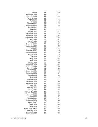Current     81   19
              November 2012       85   15
             September 2012       81   19
                 August 2012      85   15
                    April 2012    82   18
               February 2012      80   20
              December 2011       82   18
                 August 2011      78   22
                    May 2011      78   22
                January 2011      79   21
              December 2010       77   23
              November 2010       74   26
             September 2010       74   26
                    May 2010      79   21
                January 2010      75   25
              December 2009       74   26
             September 2009       77   23
                    April 2009    79   21
              December 2008i      74   26
              November 2008       74   26
                 August 2008      75   25
                    July 2008     77   23
                    May 2008      73   27
                    April 2008    73   27
                January 2008      70   30
              December 2007       75   25
             September 2007       73   27
               February 2007      71   29
              December 2006       70   30
              November 2006       68   32
                 August 2006      70   30
                    April 2006    73   27
               February 2006      73   27
              December 2005       66   34
             September 2005       72   28
                   June 2005      68   32
               February 2005      67   33
                January 2005      66   34
             Nov 23-30, 2004      59   41
              November 2004       61   39
                   June 2004      63   37
               February 2004      63   37
              November 2003       64   36
                 August 2003ii    63   37
                   June 2003      62   38
                    May 2003      63   37
            March 3-11, 2003iii   62   38
               February 2003      64   36
              December 2002       57   43


pewinternet.org                             10
 