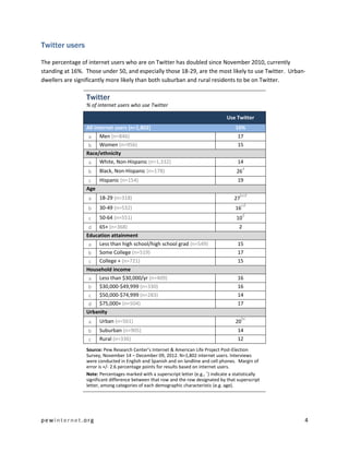Twitter users

The percentage of internet users who are on Twitter has doubled since November 2010, currently
standing at 16%. Those under 50, and especially those 18-29, are the most likely to use Twitter. Urban-
dwellers are significantly more likely than both suburban and rural residents to be on Twitter.

                 Twitter
                 % of internet users who use Twitter

                                                                                     Use Twitter
                 All internet users (n=1,802)                                            16%
                  a Men (n=846)                                                           17
                  b Women (n=956)                                                         15
                 Race/ethnicity
                  a White, Non-Hispanic (n=1,332)                                         14
                                                                                               a
                  b    Black, Non-Hispanic (n=178)                                       26
                  c Hispanic (n=154)                                                      19
                 Age
                                                                                           bcd
                  a    18-29 (n=318)                                                    27
                                                                                             cd
                  b    30-49 (n=532)                                                     16
                                                                                               d
                  c    50-64 (n=551)                                                     10
                  d 65+ (n=368)                                                            2
                 Education attainment
                  a Less than high school/high school grad (n=549)                        15
                  b Some College (n=519)                                                  17
                  c College + (n=721)                                                     15
                 Household income
                  a Less than $30,000/yr (n=409)                                          16
                  b $30,000-$49,999 (n=330)                                               16
                  c $50,000-$74,999 (n=283)                                               14
                  d $75,000+ (n=504)                                                      17
                 Urbanity
                                                                                             bc
                  a    Urban (n=561)                                                     20
                  b    Suburban (n=905)                                                   14
                  c    Rural (n=336)                                                      12
                 Source: Pew Research Center’s Internet & American Life Project Post-Election
                 Survey, November 14 – December 09, 2012. N=1,802 internet users. Interviews
                 were conducted in English and Spanish and on landline and cell phones. Margin of
                 error is +/- 2.6 percentage points for results based on internet users.
                                                                             a
                 Note: Percentages marked with a superscript letter (e.g., ) indicate a statistically
                 significant difference between that row and the row designated by that superscript
                 letter, among categories of each demographic characteristic (e.g. age).




pewinternet.org                                                                                         4
 