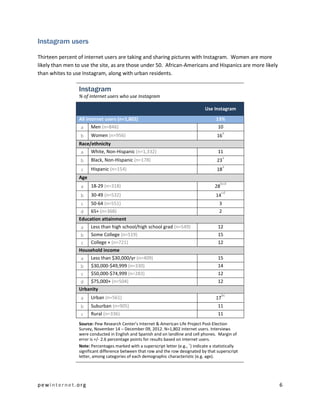 Instagram users

Thirteen percent of internet users are taking and sharing pictures with Instagram. Women are more
likely than men to use the site, as are those under 50. African-Americans and Hispanics are more likely
than whites to use Instagram, along with urban residents.

                 Instagram
                 % of internet users who use Instagram

                                                                                   Use Instagram
                 All internet users (n=1,802)                                            13%
                  a Men (n=846)                                                           10
                                                                                               a
                  b    Women (n=956)                                                     16
                 Race/ethnicity
                  a White, Non-Hispanic (n=1,332)                                         11
                                                                                               a
                  b    Black, Non-Hispanic (n=178)                                       23
                                                                                               a
                  c    Hispanic (n=154)                                                  18
                 Age
                                                                                           bcd
                  a    18-29 (n=318)                                                    28
                                                                                             cd
                  b    30-49 (n=532)                                                     14
                  c 50-64 (n=551)                                                          3
                  d 65+ (n=368)                                                            2
                 Education attainment
                  a Less than high school/high school grad (n=549)                        12
                  b Some College (n=519)                                                  15
                  c College + (n=721)                                                     12
                 Household income
                  a Less than $30,000/yr (n=409)                                          15
                  b $30,000-$49,999 (n=330)                                               14
                  c $50,000-$74,999 (n=283)                                               12
                  d $75,000+ (n=504)                                                      12
                 Urbanity
                                                                                             bc
                  a    Urban (n=561)                                                     17
                  b    Suburban (n=905)                                                   11
                  c    Rural (n=336)                                                      11
                 Source: Pew Research Center’s Internet & American Life Project Post-Election
                 Survey, November 14 – December 09, 2012. N=1,802 internet users. Interviews
                 were conducted in English and Spanish and on landline and cell phones. Margin of
                 error is +/- 2.6 percentage points for results based on internet users.
                                                                             a
                 Note: Percentages marked with a superscript letter (e.g., ) indicate a statistically
                 significant difference between that row and the row designated by that superscript
                 letter, among categories of each demographic characteristic (e.g. age).




pewinternet.org                                                                                           6
 