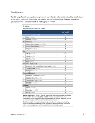 Tumblr users

Tumblr is significantly less popular among internet users than the other social networking sites featured
in this report. Just 6% of those online use the site. It is much more popular, however, among the
youngest cohort — 13% of those 18-29 are blogging on Tumblr.

                Tumblr
                % of internet users who use Tumblr

                                                                                   Use Tumblr
                All internet users (n=1,802)                                            6%
                 a Men (n=846)                                                           6
                 b Women (n=956)                                                         6
                Race/ethnicity
                 a White, Non-Hispanic (n=1,332)                                         6
                 b Black, Non-Hispanic (n=178)                                           5
                 c Hispanic (n=154)                                                      8
                Age
                                                                                         bcd
                 a    18-29 (n=318)                                                   13
                                                                                           d
                 b    30-49 (n=532)                                                     5
                                                                                           d
                 c    50-64 (n=551)                                                     3
                 d 65+ (n=368)                                                           1
                Education attainment
                 a Less than high school/high school grad (n=549)                        5
                 b Some College (n=519)                                                  6
                 c College + (n=721)                                                     7
                Household income
                                                                                           b
                 a    Less than $30,000/yr (n=409)                                      6
                 b    $30,000-$49,999 (n=330)                                            3
                 c    $50,000-$74,999 (n=283)                                            5
                                                                                           b
                 d    $75,000+ (n=504)                                                  8
                Urbanity
                 a Urban (n=561)                                                         7
                 b    Suburban (n=905)                                                   5
                 c    Rural (n=336)                                                      6
                Source: Pew Research Center’s Internet & American Life Project Post-Election Survey,
                November 14 – December 09, 2012. N=1,802 internet users. Interviews were
                conducted in English and Spanish and on landline and cell phones. Margin of error is
                +/- 2.6 percentage points for results based on internet users.
                                                                          a
                Note: Percentages marked with a superscript letter (e.g., ) indicate a statistically
                significant difference between that row and the row designated by that superscript
                letter, among categories of each demographic characteristic (e.g. age).




pewinternet.org                                                                                         7
 